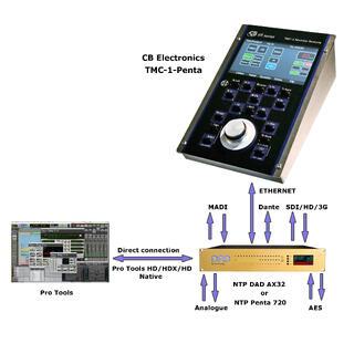 Colin Broad TMC-1- Penta Monitor Control For DAD AX32 &amp; NTP Penta 720
