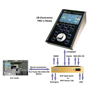 Colin Broad TMC-1- Penta Monitor Control For DAD AX32 & NTP Penta 720
