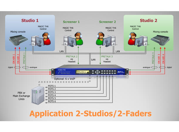 AVT MAGIC Pretalk Streaming Upgrade Enbruker lisenser for TH6 og TH2 