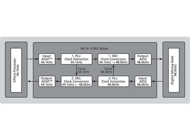 MUTEC MC-4 Digital Multichan Format SRC ADAT + AES3 + S/PDIF, 16-24bit/32-192kHz