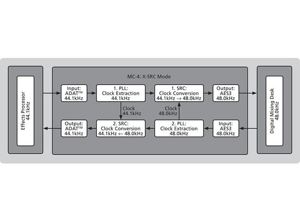 MUTEC MC-4 Digital Multichan Format SRC ADAT + AES3 + S/PDIF, 16-24bit/32-192kHz 