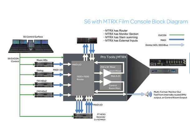 AVID MTRX  Audiointerface Base enhet ProMon, DadMan,64 PT,16x AES, 64 MADI IO 