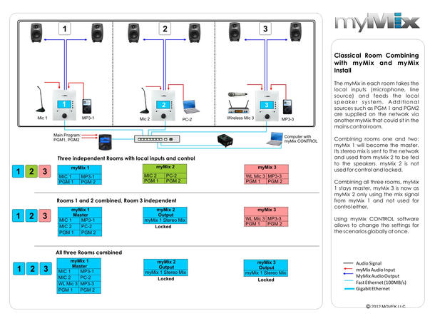 MyMix Install Mikser 2 mic/line network, linje ut, 24V/POE 
