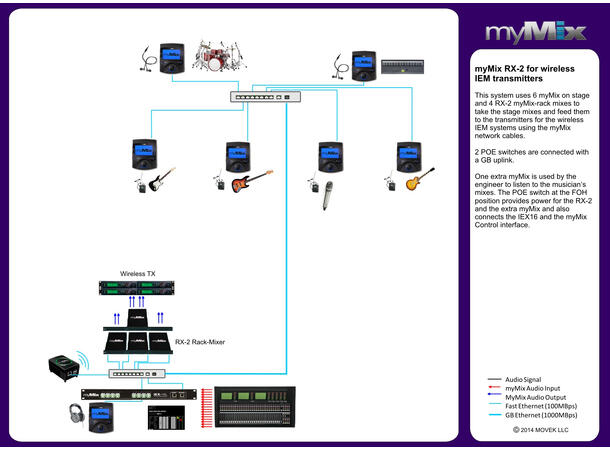 MyMix RX-2 Lokal rackmikser 2 XLR linje ut, nettverk 