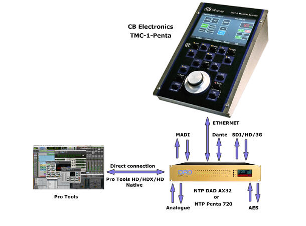 Colin Broad TMC-2 Penta Monitor Controller for DAD Penta