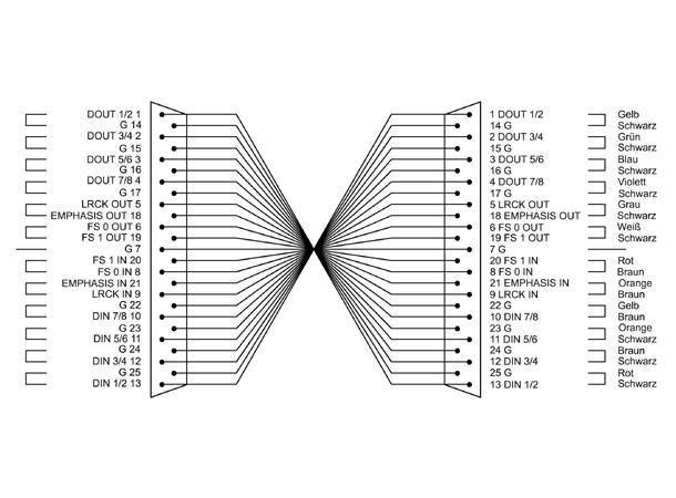 Cordial DB25-DB25 TDIF kabel M-M 1,5m Multikabel DB 25 tascam pin-out TDIF
