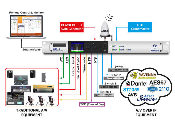 Brainstorm DXD-16 Univeral Clock PTP Grandmaster, GPS, ReferenceGenerator