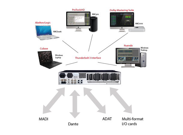 DAD AX64 Base unit Lydinterface 2x TB3,16 ADAT, 64 MADI, 256 DANTE, ASIO