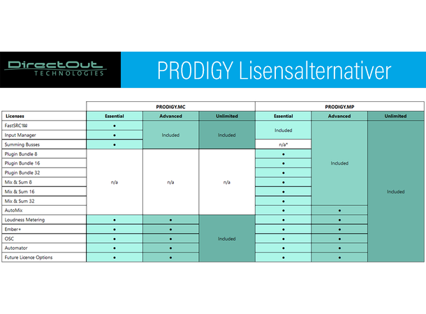 Direct Out PRODIGY.MP DSP Frame Unlimite ModulærKonverter - DSP Unlimitedl pakke