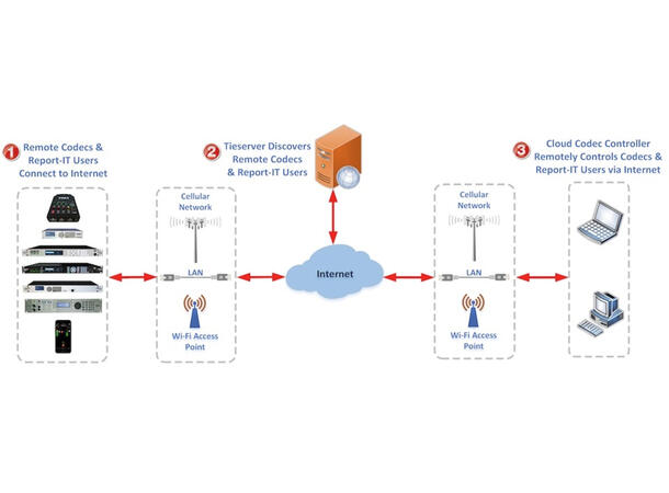 Tieline Cloud Codec Controller 10xEkstra 10 ekstra codec for Public lisens