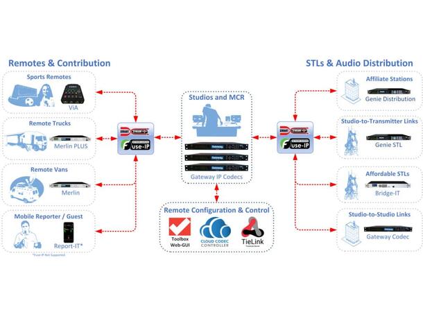 Tieline Gateway 16 DSP Codec 16 Mono\ 8 Stereo Audio Codec