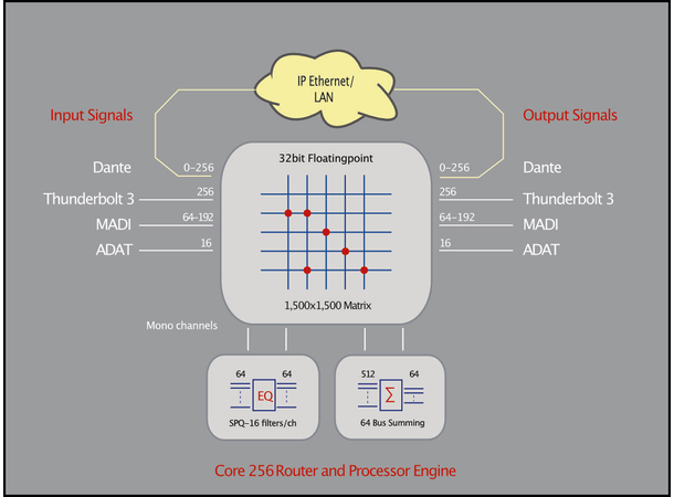 DAD Core 256 Lydkort DANTE 256 TB3, 64+MADI, 256 DANTE, SPQ DSP 