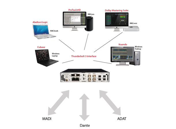 DAD Core 256 Lydkort DANTE 256 TB3, 64+MADI, 256 DANTE, SPQ DSP 