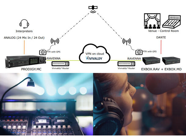 Vivivaldy ViViD Remote Production 1måned Enkel internett multikanals transmisjon