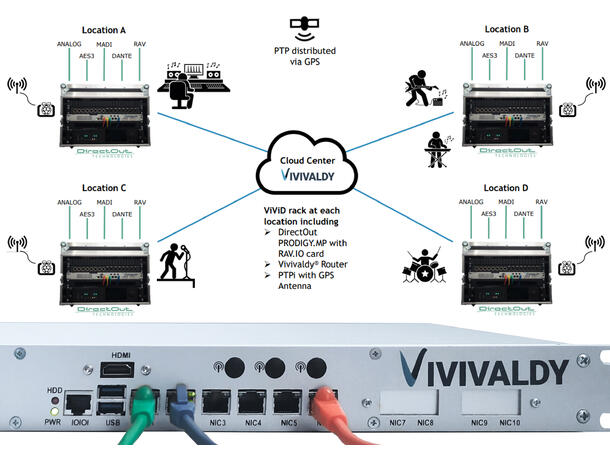 Vivivaldy ViViD Remote Production 1måned Enkel internett multikanals transmisjon 