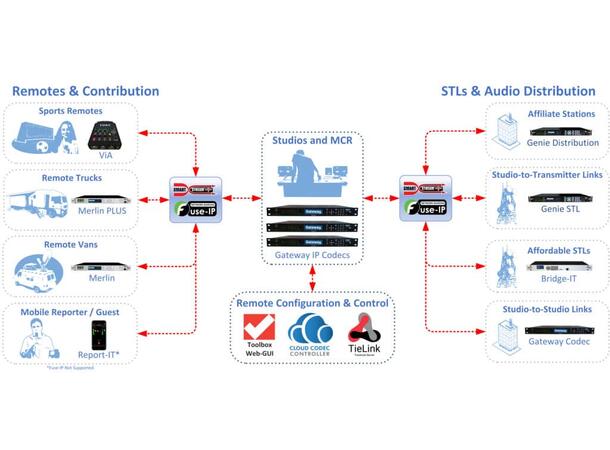 Tieline Gateway 8 DSP Codec (utvidbar) 8 Mono\ 4 Stereo Audio Codec 