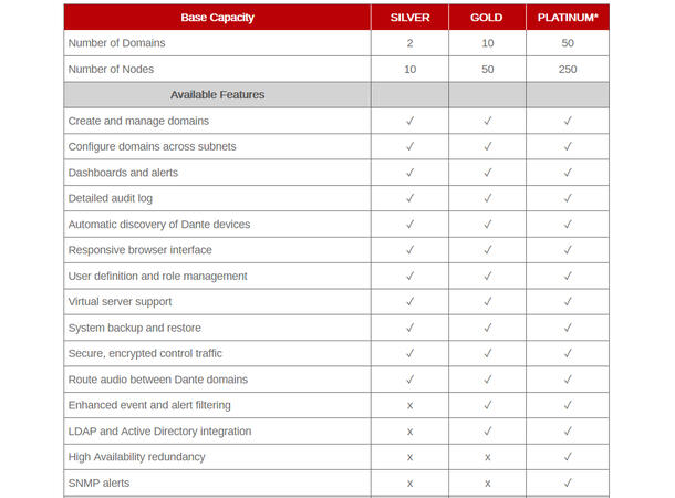 Audinate DDM GOLD Edition 3 år 20/100 20 Domains/100 Noder- DDM Gold