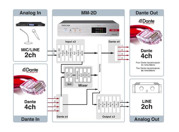 TASCAM MM-2D-X Dante Converter DSP 2 In/2 Out Analog MIC/Line, XLR