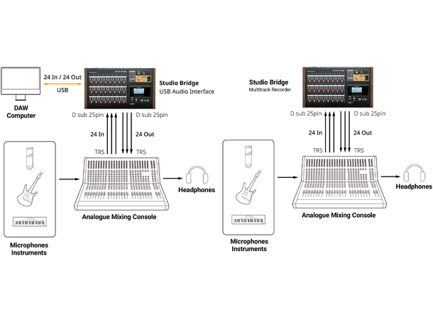 TASCAM Studio Bridge Lydkort & opptager 24 kanals DAW lydkort med lokal opptager 
