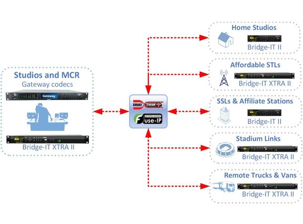 Tieline Bridge-IT II audio Codec POINT TO POINT, MULTIPOINT AND AAC
