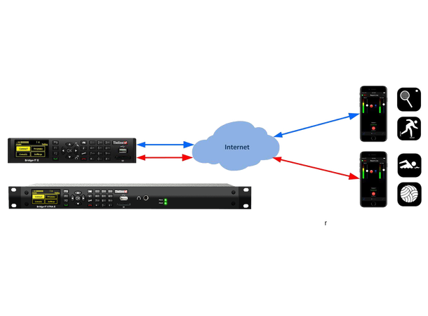 Tieline Bridge-IT II audio Codec POINT TO POINT, MULTIPOINT AND AAC 