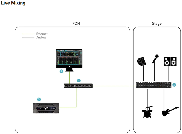Waves Live IONIC 16 Stageboks 16/12 SoundGrid stagebox, Waves Signature Pre 