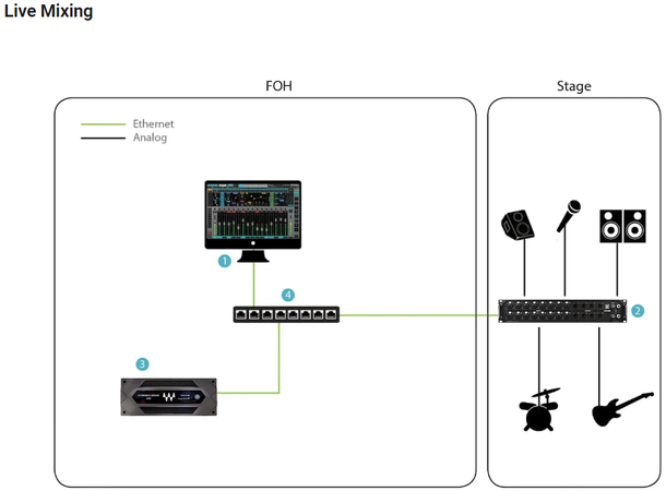 Waves Live IONIC 16 Stageboks 16/12 SoundGrid stagebox, Waves Signature Pre