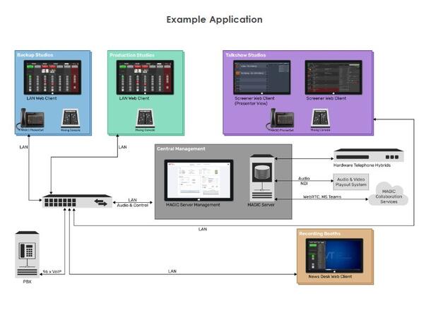 AVT MSP MAGIC Server Professional > 96-kanalers Telefon Hybrid/Codec Sever 