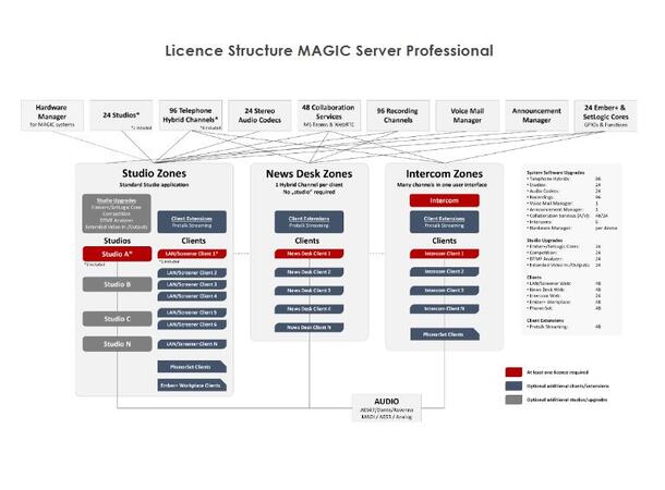 AVT MSP MAGIC Server Professional > 96-kanalers Telefon Hybrid/Codec Sever 