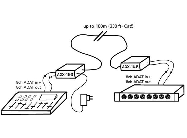 Appsys ADX-16 Complete Kit Bidirectional ADAT/TOSLINK Extender Kit 