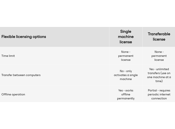 Audinate DVS (Single) Virtual Soundcard Single maschine License Token Dante 