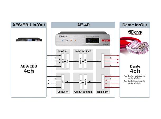 TASCAM AE-4D DANTE Converter DSP 2x AES/EBU In and Out 