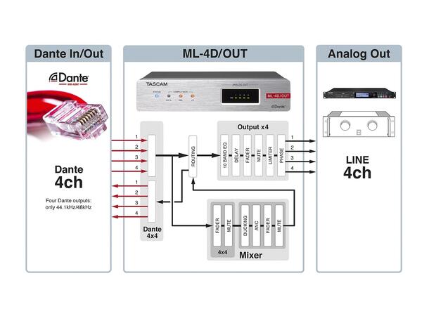 TASCAM ML-4D-OUT-X Dante Converter DSP 4 Line Out XLR connectors 