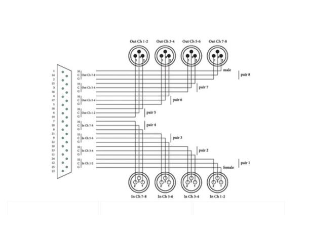 Cordial DB25-XLR AES/EBU T - kabel Multikabel DB 25 TASCAM pin-out- 4x4 XLR 