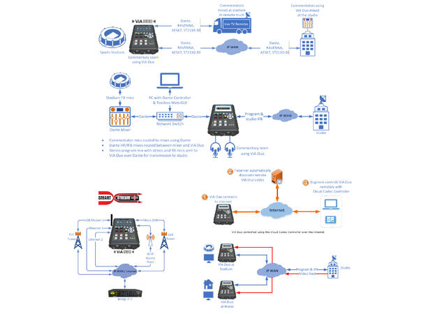 Tieline ViA DUO Remote Audio Codec Lyd over IP. mini studio for ute-sending 