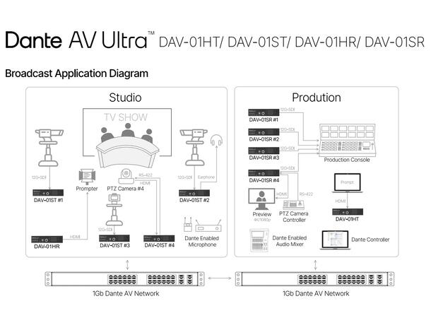 ADTECHNO DAV-01ST Dante AV Ultra Encoder 12G-SDI/HDMI til Dante AV Ultra Colibri 