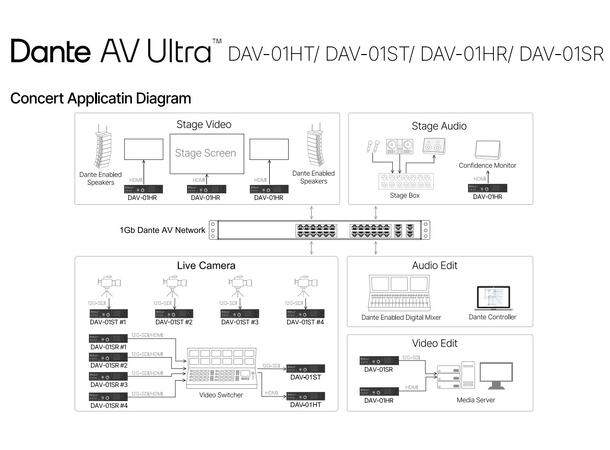 ADTECHNO DAV-01ST Dante AV Ultra Encoder 12G-SDI/HDMI til Dante AV Ultra Colibri 