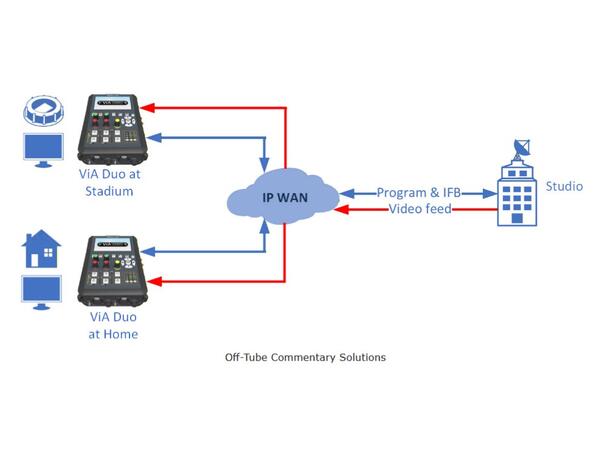 Tieline ViA DUO Off-Tube VideoOut lisens H264 decoding over HDMI Output 