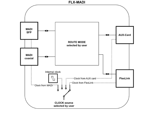 Appsys Flexiverter MADI 128x128 channel MADI I/O, 1x BNC, 1x SFP 